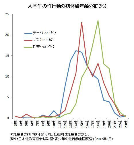 舞田敏彦 Pa Twitter 大学生の性行動の初体験年齢分布 11年末 12年初頭の調査データ デートは14歳 キスは15歳 性交は18歳が最も多い こんなものかなあ Http T Co Md3jklem7y