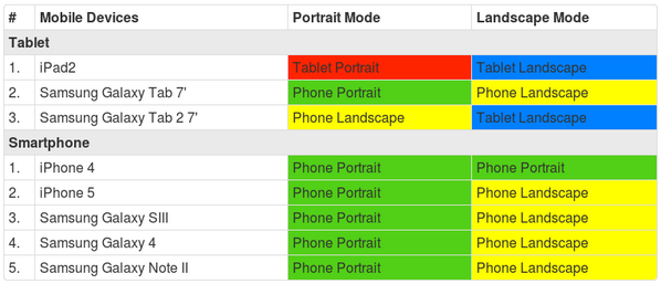 flakeware's tweet image. #ResponsiveCSS has been tested with some popular mobile devices. I must say, tablets are not easy