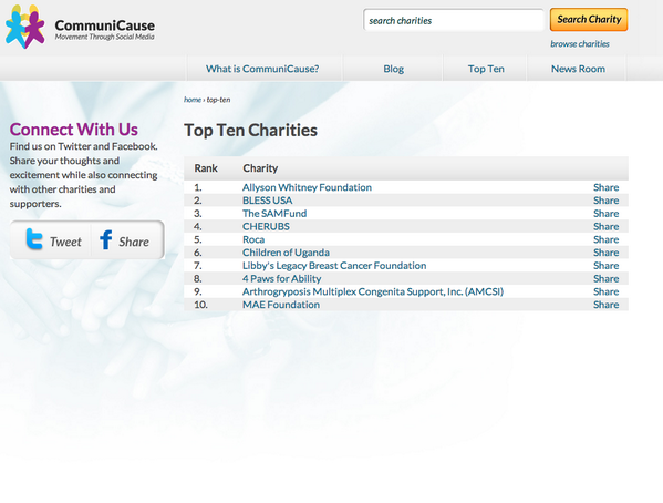 CommuniCause's tweet photo. Want to see your charity on our Top Ten list? Vote for them at http://t.co/Lu7Er1Zivj http://t.co/10WXRAErsL