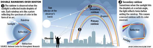 JZarracina's tweet photo. Graohic: the science of double rainbows over Boston http://t.co/xt1AU5n4qv