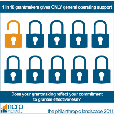 NCRP's tweet image. 1 in 10 #grantmakers give 100% of $$ as #coresupport  More:bit.ly/117mZGa #philanthropy #nonprofits