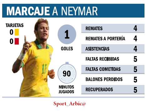 Sport_Arbic's tweet photo. - إحصائيه نيمار ضد المكسيك . . http://t.co/zIHezWS4wt