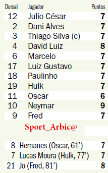 Sport_Arbic's tweet photo. - , تقييمات لاعبي البرازيل بعد الفوز على المكسيك . . نيمار الأ��ضل !! http://t.co/0GYUHXxZA1