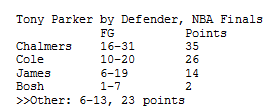 ESPNInsights's tweet photo. LeBron James has been a lockdown defender on Tony Parker. Check out Parker's shooting by defender http://t.co/4nQTQP1MzC
