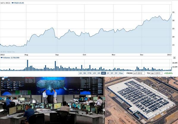 Az4Solar's tweet photo. #Arizona's @FirstSolar Raises $427 Million w/ Stock Issue ... Steady Growth 4 #Solar Jobs @AzCommerce @GPEC http://t.co/XTsnPMRsyJ