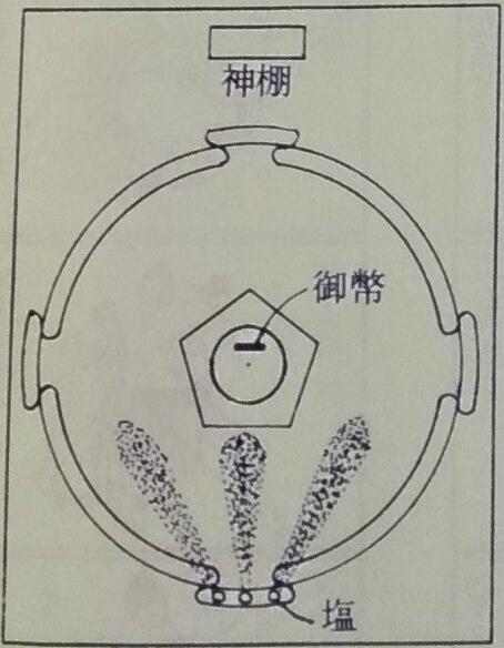 Uzivatel 日本相撲協会公式 Na Twitteru 稽古土俵１０ 清められた稽古場の土俵のイラスト イメージです 御幣を五辺の盛砂が囲むのは陰陽五行説に基づくとされ 塩を三方にまくのは 勝利の三神に感謝するものとされています 土俵に感謝し 新たな気持ちで翌日の稽古