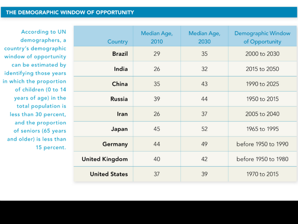 timetovote's tweet photo. Populations shifting around the world. http://t.co/FYvsq0cM1S