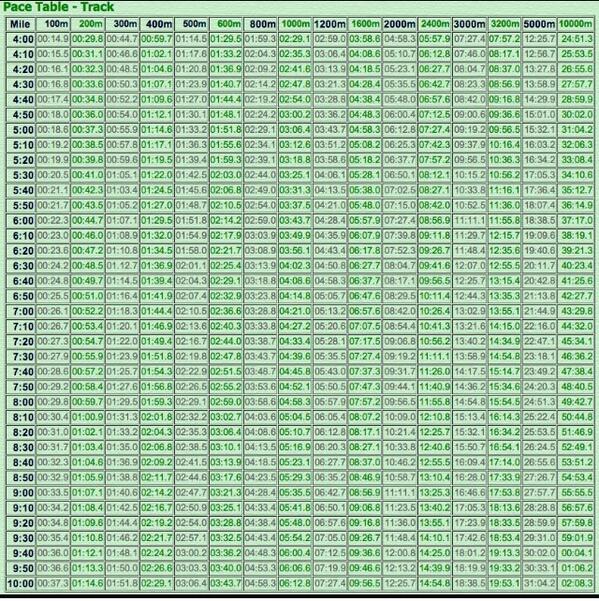 gingerjumpsuit's tweet photo. @VeggieRunnersUK Handy little chart. Find a running track and grab a mate with a clipboard. Bobs yer uncle!! http://t.co/fed2A7ifps