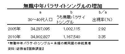 本田由紀 Rt Tmaita77 無職中年 パラサイトシングルの増加 30 40代の親同居の未婚無業者は約117万人 同年齢層の30人に1人 5年前に比して増加している 今後も増えることが予想される Http T Co Xtdidqennp Twitter