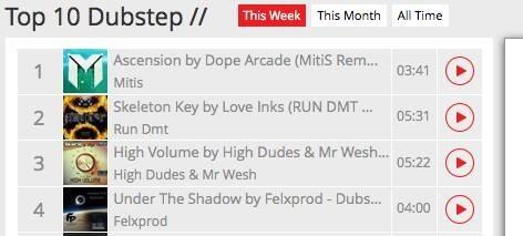 Jumanji_Ent's tweet photo. @MitisOfficial's remix of @DopeArcade's "Ascension" is currently number 1 on @Dubstep .net! http://t.co/I75ftpiWma