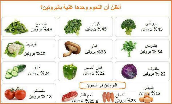 body_salam's tweet photo. ‏بعض الخضار غنية في البروتين أكثر من اللحوم. أي من الخضار في الصورة تفضل؟ #ميزان #السعودية http://t.co/ilmDSRbvPm‎"