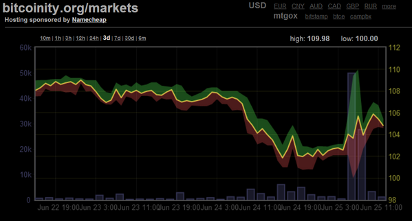 BTConomist's tweet photo. @SirBitsALot How would you interpret an unusually high volume in this screenshot having no effect on #bitcoin price? http://t.co/AX6nI3e28w