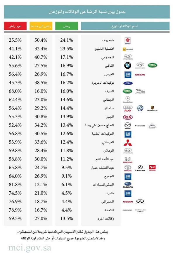 صورة - جدول يبين نسبة رضا المستهلكين عن أداء الوكالات والموزعين في المملكة.

عبر <a href="/SaudiMCI/">MC</a>

#وزارة_التجارة #السعودية