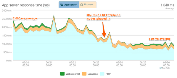 How much faster are our new 64-bit web servers? Quite a lot faster, actually.