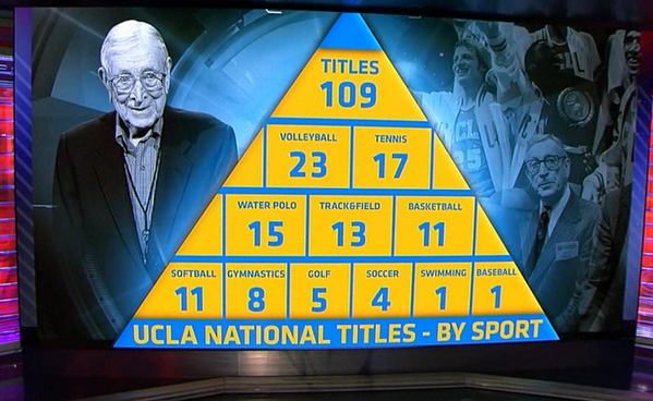UCLAPros's tweet photo. Wizard of Westwood would be proud. UCLA's record 109 team NCAA championships through John Wooden's pyramid of success http://t.co/c4JnUS6AQK
