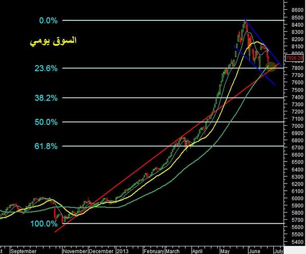 المؤشر السعري للسوق الكويتي-يومي