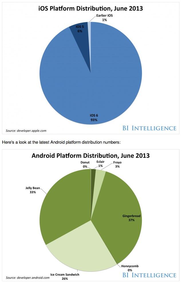 Ios Fragmentation Chart