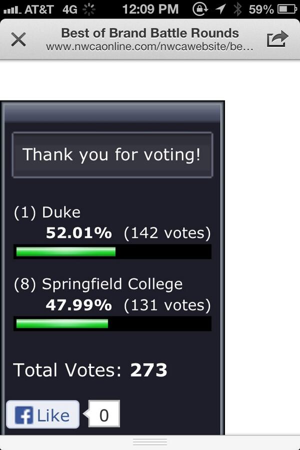 DukeSAAC's tweet image. “@Duke_WRES: Keep the votes coming. “@W_Rowe @nwcawrestling Nice!... @Duke_WRES back on the lead! http://t.co/dreUVeC8jV”” VOTE NOW!