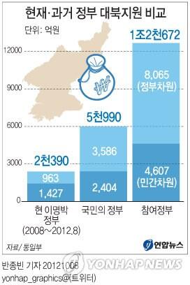 olive_ii's tweet photo. "@_sweet_olivia: 하하, 이명박이 참여정부보다 더 갖다 바쳤다고? 구라치지마라 새끼야. "@rkfksmsrkfk: 그러고 보니 종북팔이로 연명하는 너희들은 북괴 정은이가 멕여 살리는구나  http://t.co/YGt2sSfTD1"