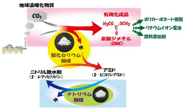SJN_News's tweet photo. 東北大ら、二酸化炭素とメタノールからの炭酸ジメチル製造法開発に成功。二酸化炭素を原料として有用な化学品製造が可能に （発表資料）http://t.co/lBzjUohvtX http://t.co/YkJmtXunF9