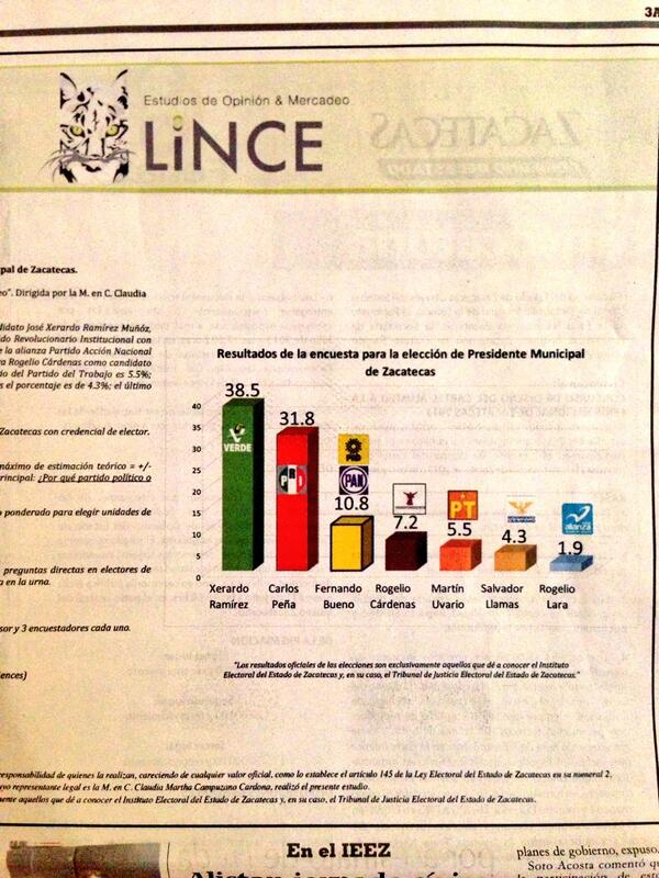 #Zacatecas <a href="/XerardoRamirezM/">XerardoRamirezM</a> encabeza elección para presidente Municipal <a href="/ntrzacatecas/">NTR</a>