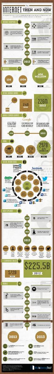 bocagal's tweet image. The Internet Then and Now... #Google #internet #websearches [infographic]