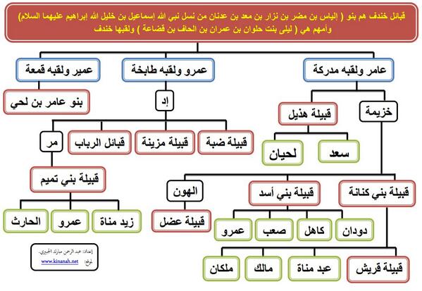 قبيلة النبي صل الله عليه وسلم هي قريش