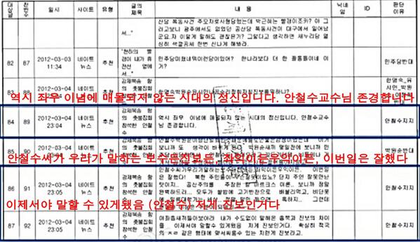 crefresh's tweet image. 국정원의 안철수 지지댓글 실체 3건 드러났다. 추후 안철수가 문재인을 지지한만큼 박근혜에게 불리하고 문재인에게 유리한 국정원 댓글 증거들이지만, 문재인은 대선불복하며 소인배답게 국정원 탓으로 돌리고 있다