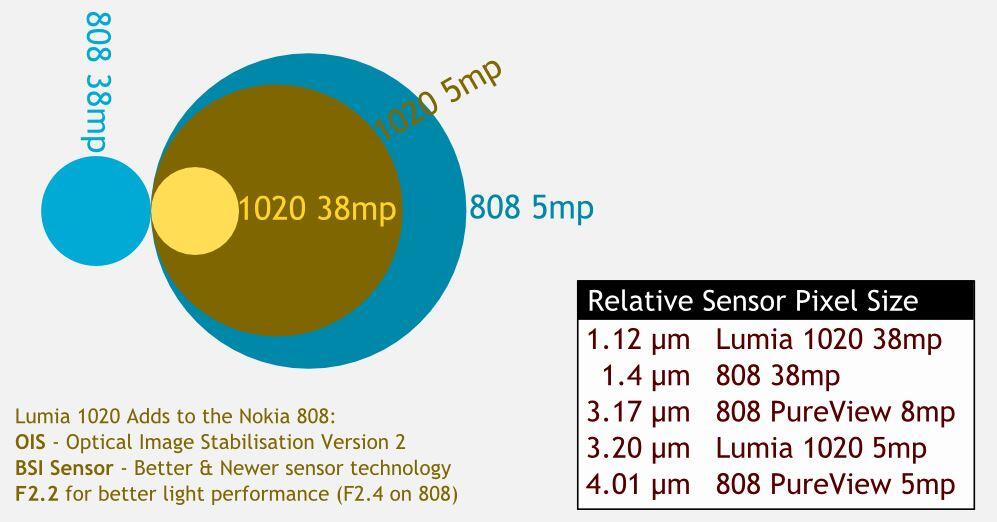 Pixel sizes