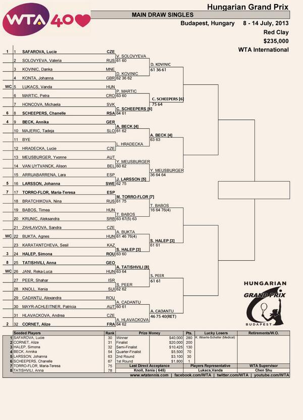 HungarianGP's tweet photo. Quarterfinals set up. Here is the singles draw http://t.co/gxdDQeSZyc