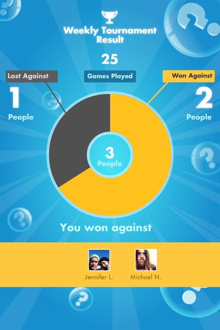 My #SongPop weekly Results: 2 out of 25 games WON! http://t.co/4jnnyB57sR<a href="/tag/songpop"class="tags">#SongPop</a>