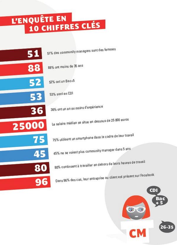 BlogModerateur's tweet photo. 10 chiffres clés sur les community managers en France. Plus d'infos → http://t.co/EVVcj5jZPO http://t.co/LJE2US2qYC
