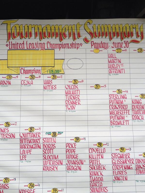 KornFerryTour's tweet photo. @ulcgolf winners name waiting to be filled in http://t.co/QRdL3EgLyW