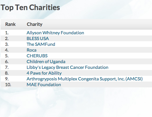 CommuniCause's tweet photo. We will be contacting each of the Top 10 charities to start the process of selecting a Grand Prize winner. http://t.co/6gpPoDUVDH
