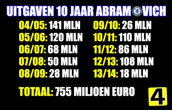 rdeelstra's tweet photo. FOTO | 10 jaar Roman Abramovich bij Chelsea... 
http://t.co/PAITtsRgqO