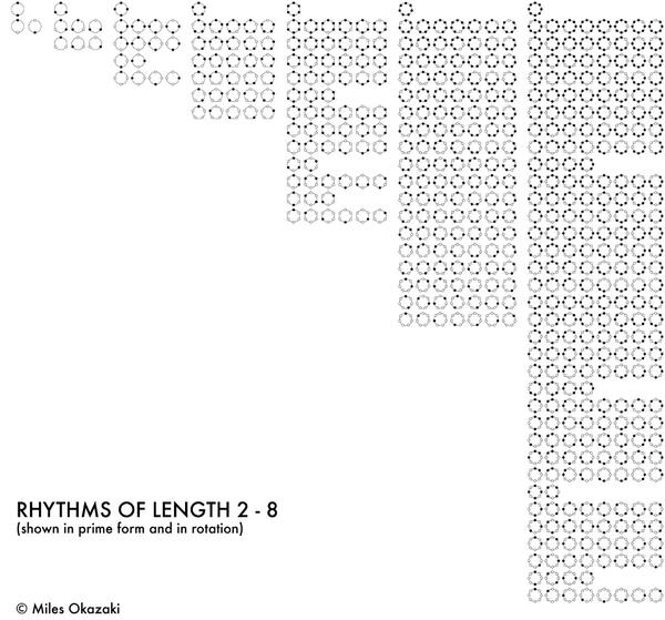 milesokazaki's tweet photo. All possible rhythms of length 2-8: http://t.co/GyB2PTnVEl