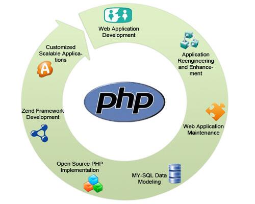 SourceSoftSol's tweet image. Latest Tools and #Frameworks for #PHP_Development