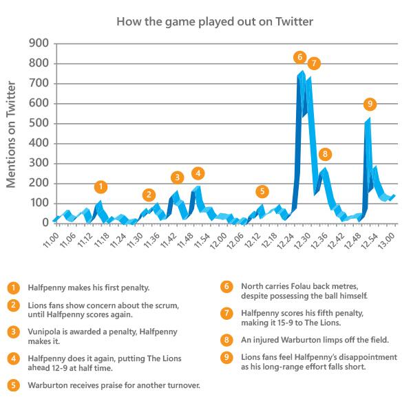 WillGreenwood's tweet photo. The 2nd Test. See how the game played out on Twitter #LionsOffice365 stats via@synthesio http://t.co/7DJi0c8fb4 http://t.co/zqDRDi5VUt