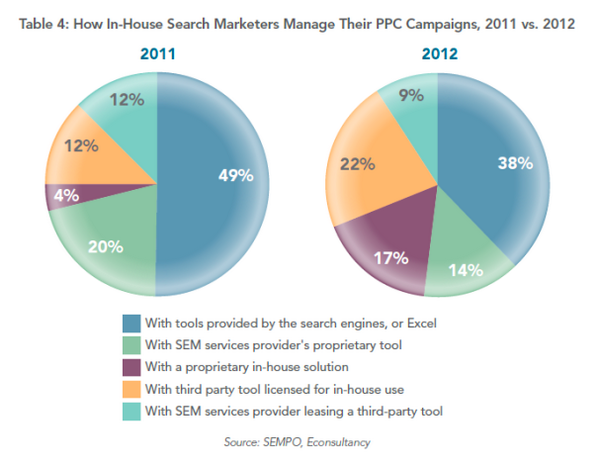 martechismktg's tweet image. #PPC marketers are increasingly opting for more sophisticated tools. mklnd.com/10xZPgu