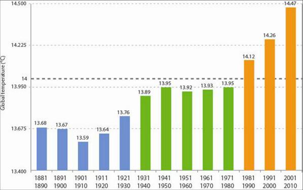 WMO's tweet photo. Report: Unprecedented, high-impact climate extremes during 2001-2010, warmest decade on record http://t.co/AMcZRhL1wy http://t.co/8s7GNNUi98
