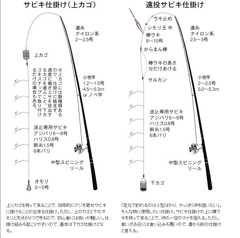 ラリーカーファン 上かごの仕掛けでカゴのところにデカイ浮きとジェット天秤つけて 下に重り付けないで遠投して海流に乗せとくと小アジが爆釣ヽ W ﾉ サビキが絡みやすいけど 撒き餌と同化しやすくて食付きが良かったヽ W ﾉ Http T Co