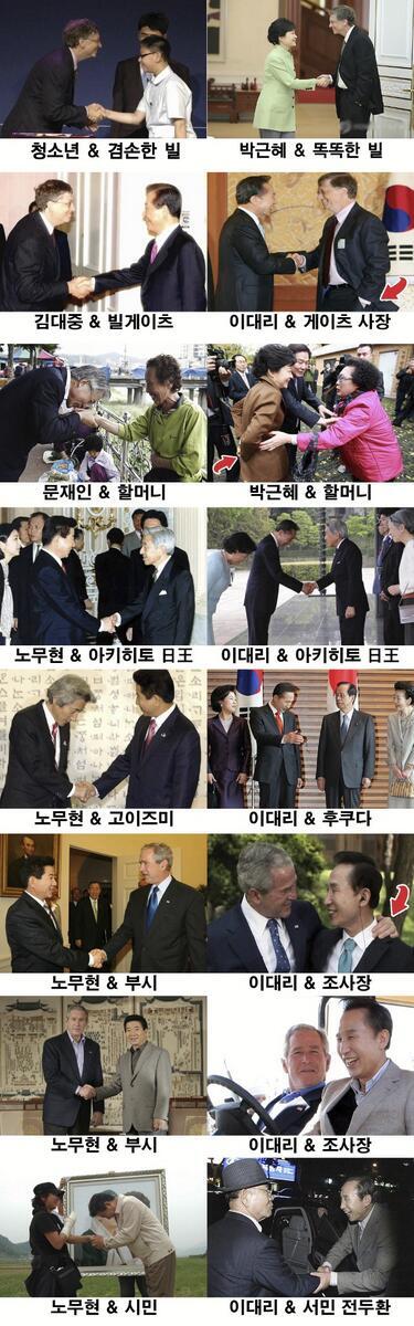 theleft012's tweet photo. 청소년에게 허리를 굽혔던 빌게이츠는 아시아의 만델라 김대중 대통령에게 몸을 낮춰 공손히 악수를 건넸으나 천박한 이명박과 독재자의 딸 박근혜에겐 한 손으로 악수를 건넸다. 지도자의 품격이란 이렇게 다르다. http://t.co/vpE8Y7tYYK