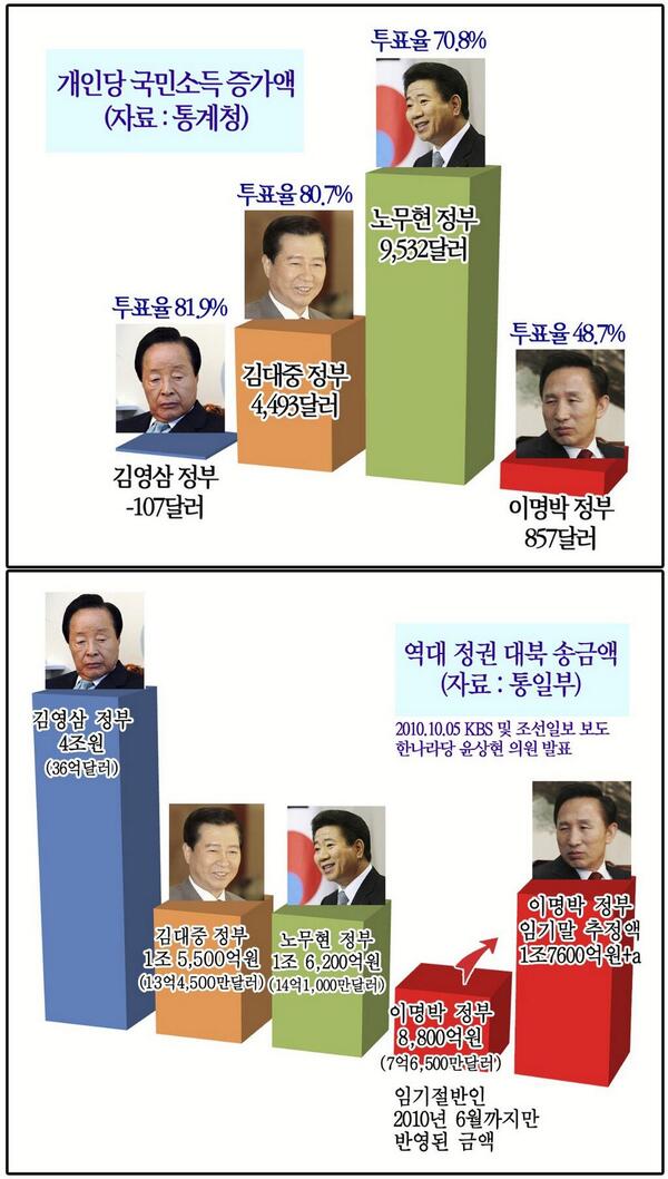 theleft01's tweet photo. 노무현이 경제 말아먹었다며 이명박 뽑은 이들은, 틈만 나면 김대중이 북한에 퍼주기 했다며 비난한다. 그러나 역대 정권 중 북한에 가장 많은 돈을 준 것은 김영삼, 가장 부강한 나라를 만든 건 노무현이었다. http://t.co/pT7LsIaLsE