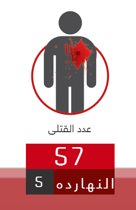 النهارده 7/5، العدد الكلي 57 قتيل من بداية الأحداث! الدم المصري مش رخيص! eldamelmasry.com #eldamelmasry