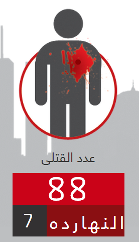 اليوم 7/6 سقط أكتر من 7 ضحايا للعنف في مصر...الدم المصري مش رخيص! eldamelmasry.com #eldamelmasry