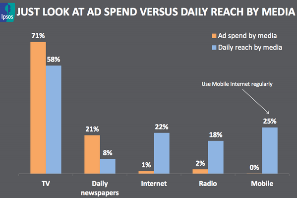 DDArabia's tweet photo. #Ad spend Vs. daily #reach by #media 
 via @IpsosMENA #MENA 
See the pic : http://t.co/UjqOFRPbAK