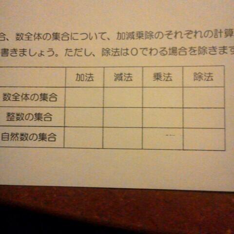 تويتر ンババ O ﾌｯｼﾞｯｻｰﾝ على تويتر 自然数の集合 整数の集合 数全体の集合について 加減乗除のそれぞれの計算がいつでもできるときは そうでないときは を表に書きましょう ただし 除法は0でわる場合を除きます Http T Co