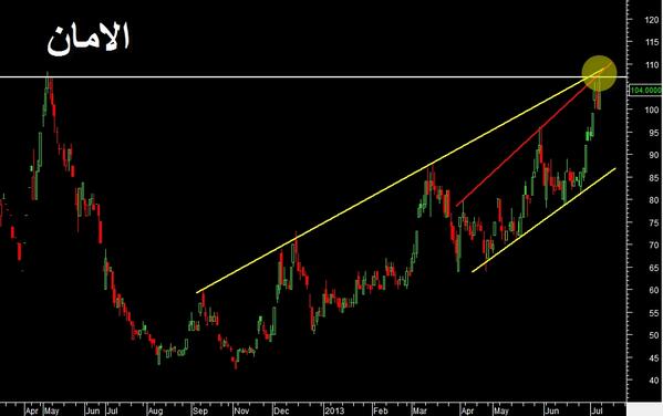 الامان يلامس المقاومة