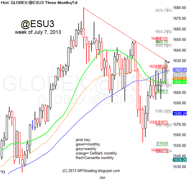 $ES_F this weeks #PivotalPivots show support on the monthly pivot/weekly S1 1609-1605. Resistance 1642-1650.