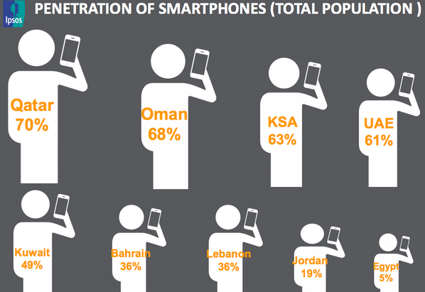 DDArabia's tweet photo. Penetration of #smartphones in #Oman is 68%
see the #pic 
#MENA #Arabia #KSA #Jo #Egypt #UAE #Qatar #lebanon http://t.co/A39t2LhCQq